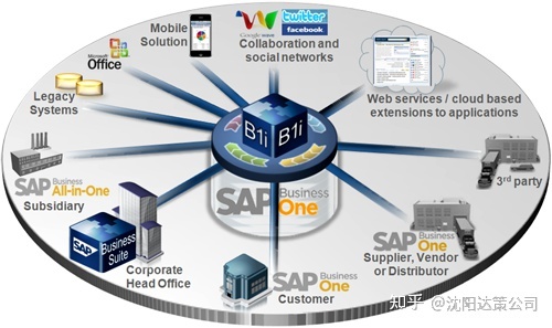 SAP Business One专为中小型企业量身定做的ERP系统解决方案